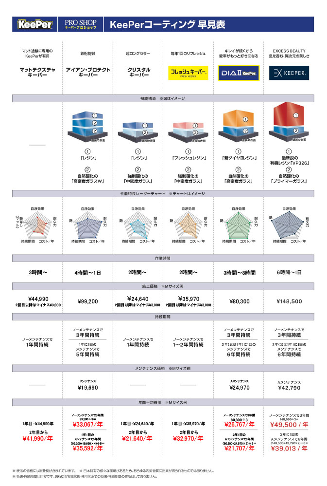 KeePerコーティング早見表