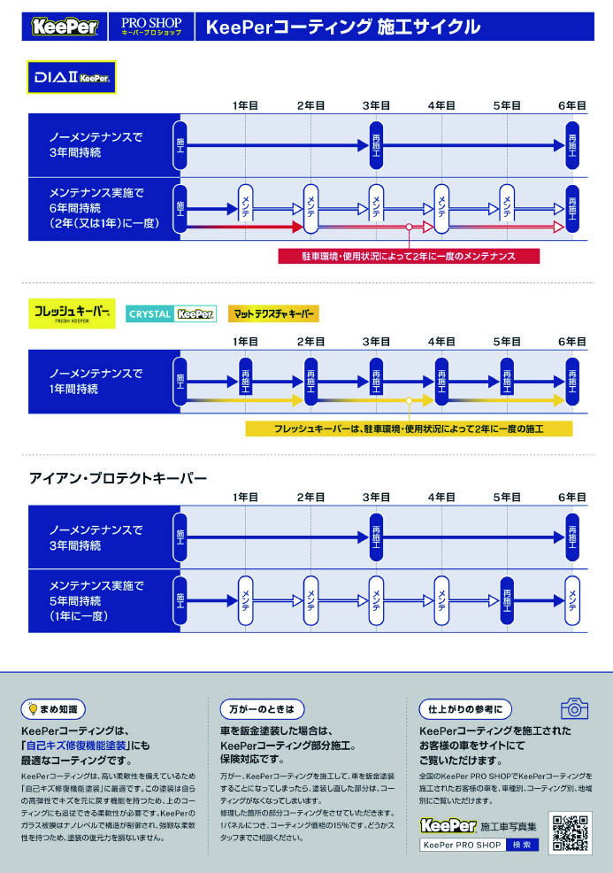 KeePerコーティング施工サイクル