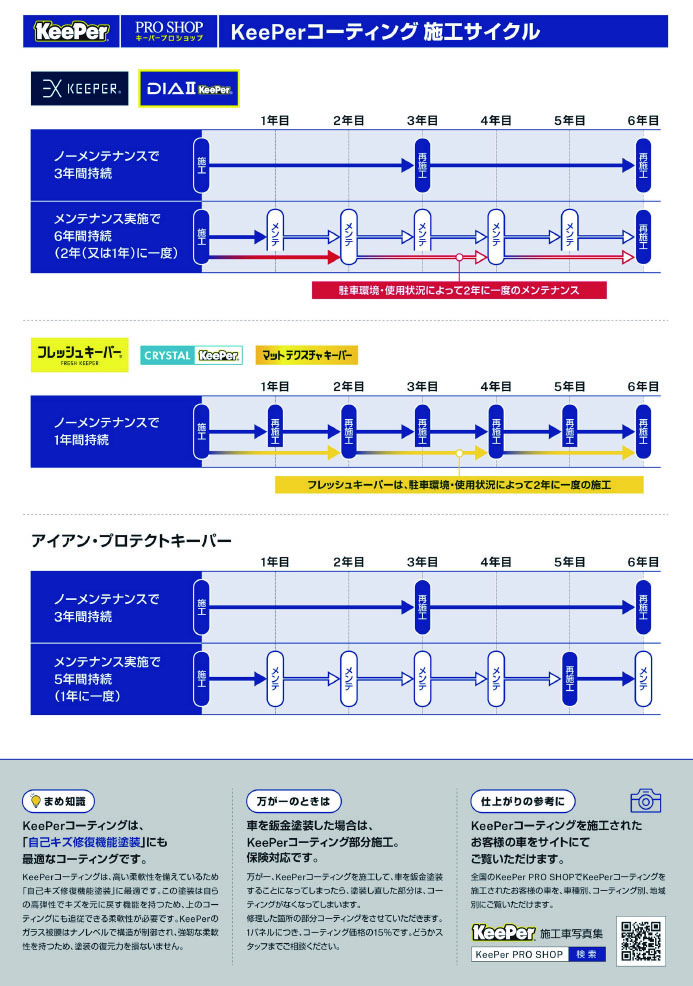 KeePerコーティング施工サイクル(EX有り)